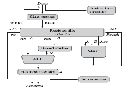 data flow model